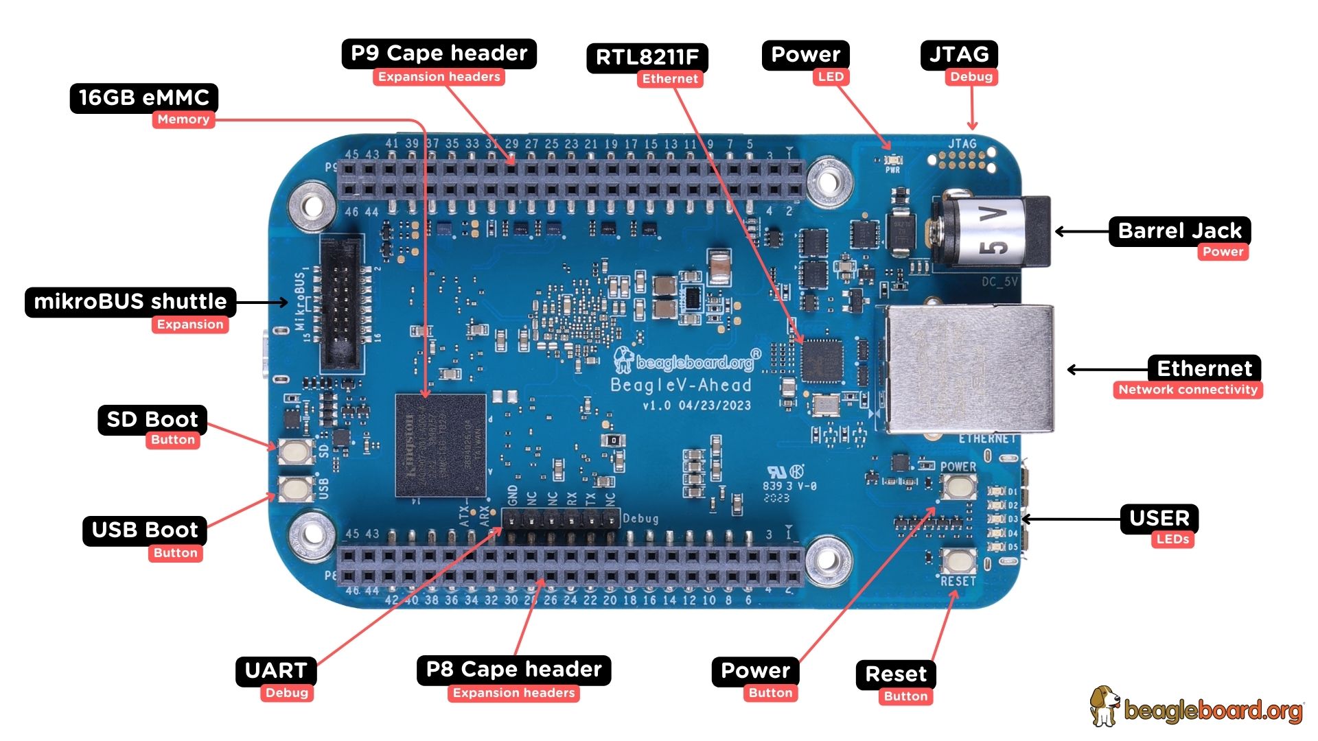 BeagleV Ahead board front components location